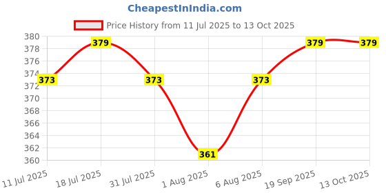 flipkart.com luvlap Baby Feeding Bowl with Lid, Suction Cup, Spoon & Fork Set,- Plastic + Silicone luvlap Price History Graph from 11 Jul 2025 to 13 Oct 2025