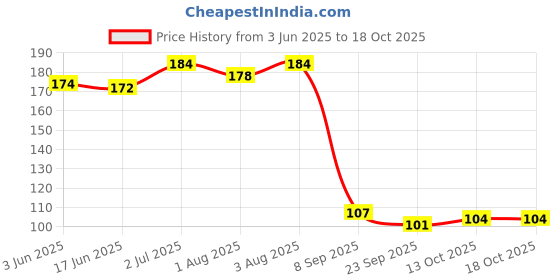 flipkart.com luvlap Baby Finger Toothbrush Teeth Clear Soft Silicone Tooth Brush Rubber Extra Soft Toothbrush luvlap Price History Graph from 3 Jun 2025 to 18 Oct 2025