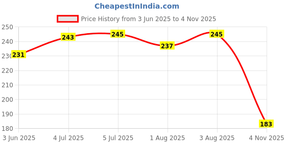 flipkart.com luvlap Baby Finger Toothbrush Teeth Clear Soft Silicone Tooth Brush Rubber Soft Toothbrush luvlap Price History Graph from 3 Jun 2025 to 4 Nov 2025
