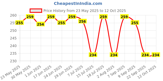 flipkart.com luvlap Baby food and fruit feeder twin pack with three Feeder Sack sizes, BPA Free Feeder luvlap Price History Graph from 23 May 2025 to 12 Oct 2025