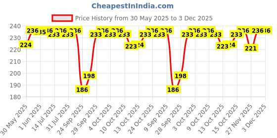 flipkart.com luvlap Baby Grooming Scissors & Nail Clipper Set/Kit, Manicure Set, 4pcs, 0m+ luvlap Price History Graph from 30 May 2025 to 2 Dec 2025