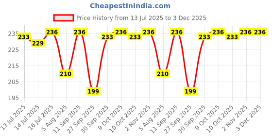 flipkart.com luvlap Baby Grooming Scissors & Nail Clipper Set/Kit, Manicure Set, 4pcs, Pink, 0m+ luvlap Price History Graph from 13 Jul 2025 to 3 Dec 2025