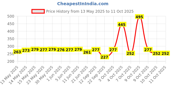 flipkart.com luvlap Baby Laundry Detergent 1000ml, pH Balanced Dermatologically tested formula Liquid Detergent luvlap Price History Graph from 13 May 2025 to 10 Oct 2025