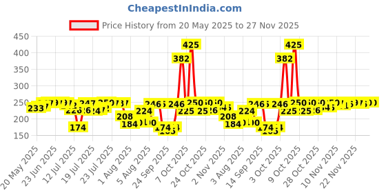 flipkart.com luvlap Baby Laundry Detergent Refill pack- 1000ml, pH Balanced Dermatologically tested Liquid Detergent luvlap Price History Graph from 20 May 2025 to 27 Nov 2025