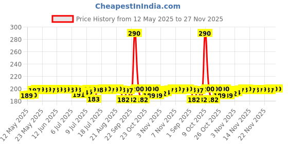 flipkart.com luvlap Baby Laundry Detergent Refill pack- 500ml, pH Balanced Dermatologically tested Liquid Detergent luvlap Price History Graph from 12 May 2025 to 27 Nov 2025