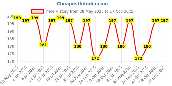 flipkart.com luvlap Baby Liquid Cleanser 500ml, For cleaning feeding bottle, cutlery, toys luvlap Price History Graph from 28 May 2025 to 17 Nov 2025