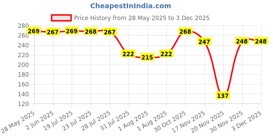 flipkart.com luvlap Baby Liquid Cleanser Refill pack- 1000ml, For cleaning feeding bottle, cutlery, luvlap Price History Graph from 28 May 2025 to 30 Nov 2025