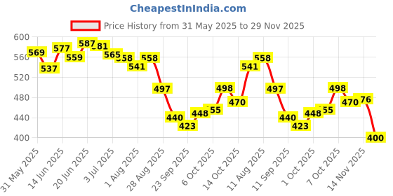 flipkart.com luvlap Baby Moisturising Wipes with Aloe Vera,72 Wipes/pack, with lid, Pack of 6 Combo luvlap Price History Graph from 31 May 2025 to 29 Nov 2025