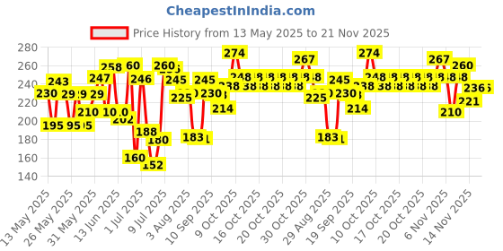 flipkart.com luvlap Baby Moisturising Wipes with Aloe Vera,72N Pack of 3 Combo luvlap Price History Graph from 13 May 2025 to 21 Nov 2025