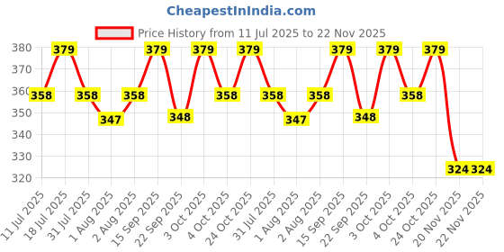 flipkart.com luvlap Baby Nasal Aspirator 0-5 Years with Snotsucker mechanism Manual Nasal Aspirator luvlap Price History Graph from 11 Jul 2025 to 22 Nov 2025