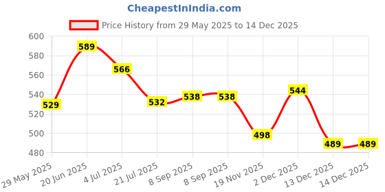 flipkart.com luvlap Baby Sensitive Wipes Fragrance Free 72 Wipes Pack of 6 Combo luvlap Price History Graph from 29 May 2025 to 13 Dec 2025