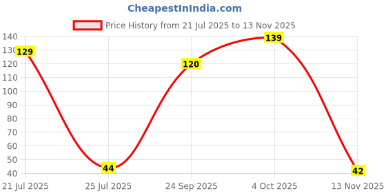 flipkart.com luvlap Baby Silicone Finger ToothBrush with case for Easy Cleaning, Massaging, Soft Toothbrush luvlap Price History Graph from 21 Jul 2025 to 13 Nov 2025