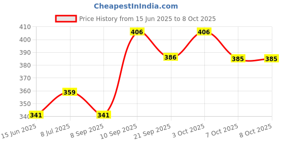 flipkart.com luvlap Baby Teether Toys for Babies 3 Months+, Silicone Baby Teetheing Toy to Exercise Grasping & 3D Cognition, Massage Gums & Soothe Teething Teether luvlap Price History Graph from 15 Jun 2025 to 7 Oct 2025