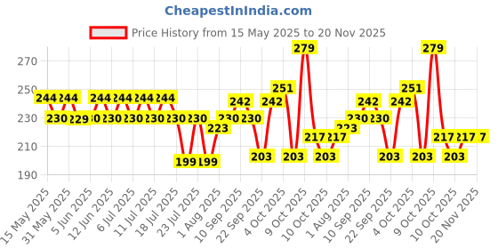 flipkart.com luvlap Baby Training Toothbrush Set with Anti Choking Shield, Teeth Tongue Cleaner, Extra Soft Toothbrush luvlap Price History Graph from 15 May 2025 to 20 Nov 2025