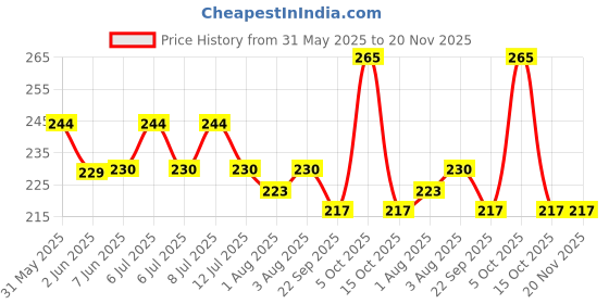 flipkart.com luvlap Baby Training Toothbrush Set with Anti Choking Shield, Teeth Tongue Cleaner Extra Soft Toothbrush luvlap Price History Graph from 31 May 2025 to 20 Nov 2025