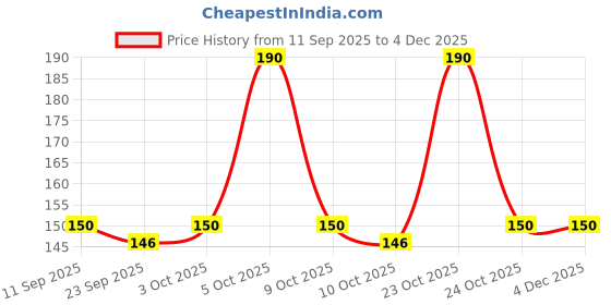 flipkart.com luvlap Baby Wash & Shampoo -200ml with Chamomile, Oatmeal & Shea Butter, Paraben Free luvlap Price History Graph from 11 Sep 2025 to 4 Dec 2025