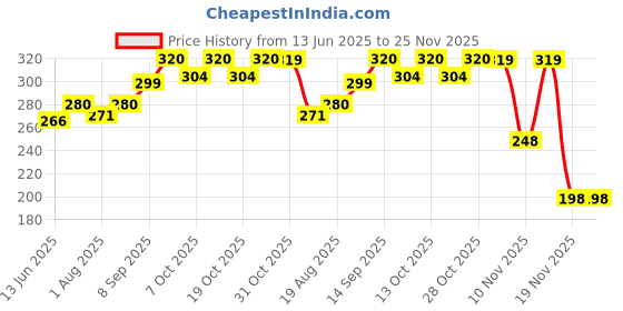 flipkart.com luvlap Baby Water Filled Silicone Teether for Teething Gums, Pack of 3, Teething Toy, 100% Food Grade Silicone Filled with Distilled Water, Star, House & Butterfly, Textured Surface Teether luvlap Price History Graph from 13 Jun 2025 to 24 Nov 2025