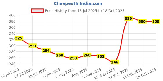 flipkart.com luvlap Baby Wipes with Aloe Vera, with Flip-top Lid - Pack of 4 luvlap Price History Graph from 18 Jul 2025 to 17 Oct 2025