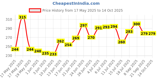 flipkart.com luvlap BABY WIPS 72 LID luvlap Price History Graph from 17 May 2025 to 13 Oct 2025
