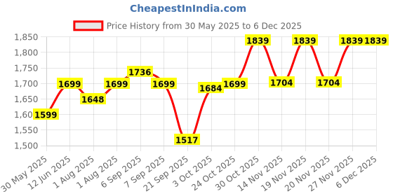 flipkart.com luvlap BabyFun 2 in 1 Feeding Chair & Booster Seat luvlap Price History Graph from 30 May 2025 to 5 Dec 2025