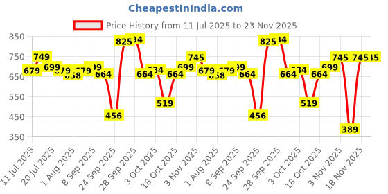 flipkart.com luvlap Bamboo Baby Tableware Set, Eco Frinedly Bamboo Fiber Dinner Set for Weaning Toddelrs/Kids, Self Feeding Baby Utensil Set of 5 Pcs, Attractive Multicolor Cartoon Motifs (Lion)- Bamboo Fiber luvlap Price History Graph from 11 Jul 2025 to 23 Nov 2025