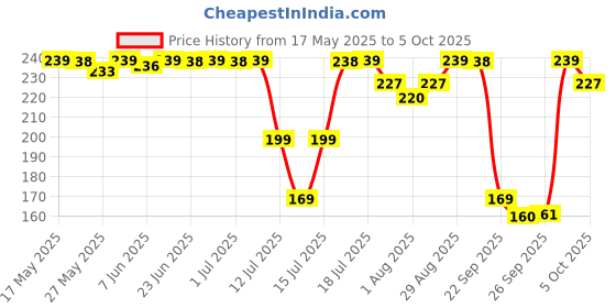 flipkart.com luvlap Banana Time Sipper / Sippy Cup 150ml, Anti-Spill Design with Soft Silicone Spout and Straw, 6m+ luvlap Price History Graph from 17 May 2025 to 5 Oct 2025