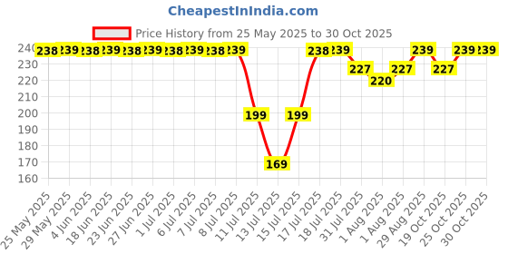 flipkart.com luvlap Banana Time Sipper / Sippy Cup 150ml, Anti-Spill Design with Soft Silicone Spout and Straw, 6m+ luvlap Price History Graph from 25 May 2025 to 29 Oct 2025