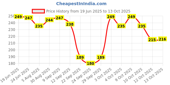 flipkart.com luvlap Banana Time Sipper / Sippy Cup 210ml, Anti-Spill Design with Soft Silicone Spout and Straw, 6m+ (Green) luvlap Price History Graph from 19 Jun 2025 to 13 Oct 2025