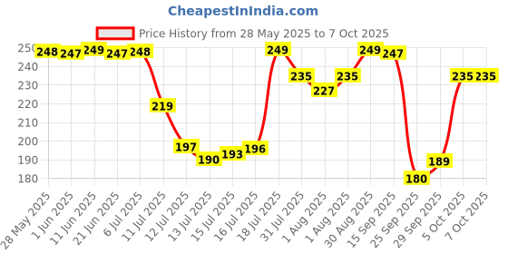 flipkart.com luvlap Banana Time Sipper / Sippy Cup 210ml, Anti-Spill Design with Soft Silicone Spout and Straw, 6m+ (Orange) luvlap Price History Graph from 28 May 2025 to 5 Oct 2025