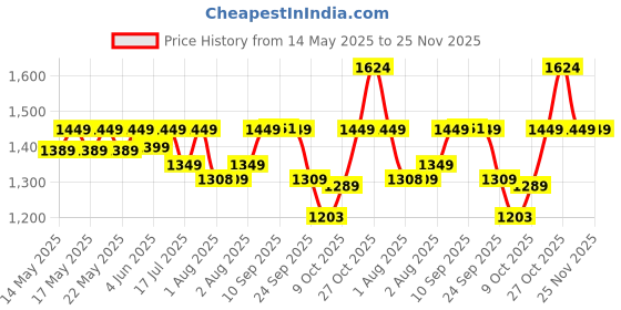 flipkart.com luvlap Bed Rail Guard for Baby/Kids Safety (180x68cm), Portable & Foldable Bed Rail, luvlap Price History Graph from 14 May 2025 to 25 Nov 2025