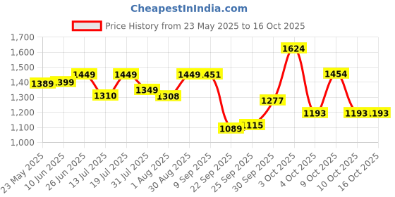 flipkart.com luvlap Bed Rail Guard for Baby/Kids Safety (180x68cm), Portable & Foldable Bed Rail, luvlap Price History Graph from 23 May 2025 to 16 Oct 2025