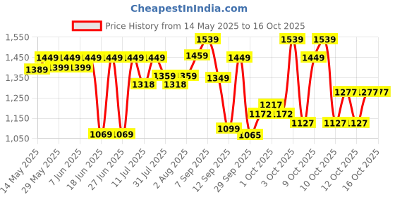 flipkart.com luvlap Bed Rail Guard for Baby/Kids Safety (180x72cm), Portable & Foldable Bed Rail luvlap Price History Graph from 14 May 2025 to 15 Oct 2025