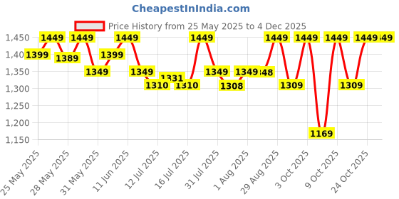 flipkart.com luvlap Bed Rail Guard for Baby/Kids Safety (180x72cm), Portable & Foldable Bed Rail luvlap Price History Graph from 25 May 2025 to 3 Dec 2025