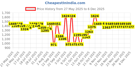 flipkart.com luvlap Bed Rail Guard for Baby/Kids Safety (180x72cm), Portable & Foldable Bed Rail luvlap Price History Graph from 27 May 2025 to 4 Dec 2025