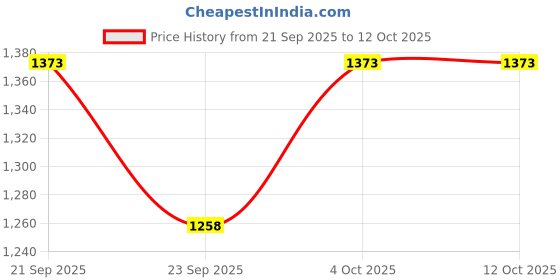 flipkart.com luvlap Blossom Baby Carrier with Front & Back carry positions for 6 to 24 months baby, Baby Carrier luvlap Price History Graph from 21 Sep 2025 to 12 Oct 2025
