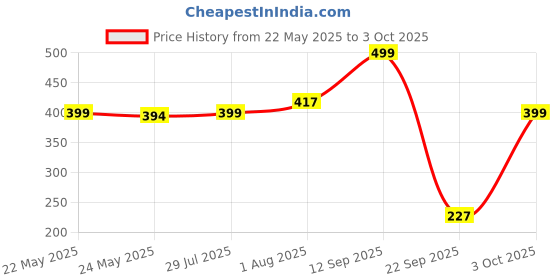 flipkart.com luvlap Bristle Bottle Brush & Nipple Cleaner,Ergonomic grooved Handle with Suction Base luvlap Price History Graph from 22 May 2025 to 3 Oct 2025
