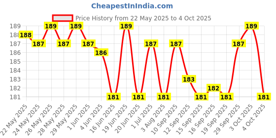 flipkart.com luvlap Bunny Silicone Food/Fruit Nibbler with Extra Mesh, Soft Pacifier & feeder Feeder luvlap Price History Graph from 22 May 2025 to 4 Oct 2025