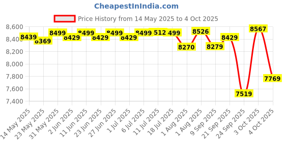 flipkart.com luvlap C-60 Baby Wooden Cot with Mosquito Net (without Mattress), 0 to 2 years, Cot luvlap Price History Graph from 14 May 2025 to 4 Oct 2025