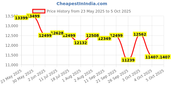 flipkart.com luvlap C-65 Baby Wooden Cot for Kids with Mattress, 3 Level height adjustment, Cot luvlap Price History Graph from 23 May 2025 to 4 Oct 2025