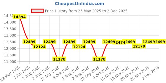flipkart.com luvlap C-75 Baby Wooden Cot for Kids with Mattress, 3 Level height adjustment, Cot luvlap Price History Graph from 23 May 2025 to 2 Dec 2025