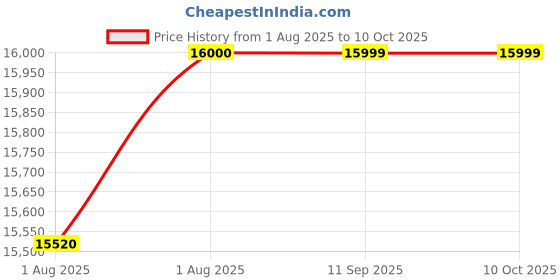 flipkart.com luvlap C-90 Cot luvlap Price History Graph from 1 Aug 2025 to 10 Oct 2025