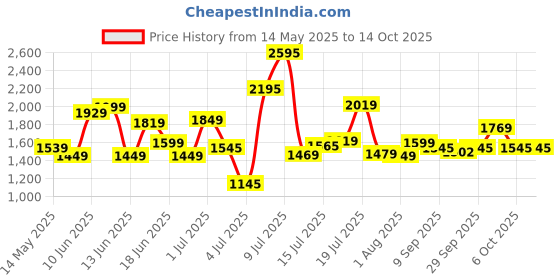 flipkart.com luvlap Car Non Battery Operated Ride On luvlap Price History Graph from 14 May 2025 to 13 Oct 2025