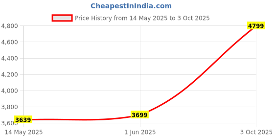 flipkart.com luvlap City Stroller/Buggy, Compact & Travel Friendly, for Baby/Kids, 6-36 Months, Stroller luvlap Price History Graph from 14 May 2025 to 3 Oct 2025