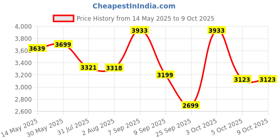 flipkart.com luvlap City Stroller/Buggy, Compact & Travel Friendly, for Baby/Kids, 6-36 Months, Stroller luvlap Price History Graph from 14 May 2025 to 8 Oct 2025