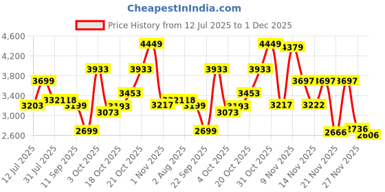 flipkart.com luvlap City Stroller/Buggy, Compact & Travel Friendly, for Baby/Kids, 6-36 Months, Stroller luvlap Price History Graph from 12 Jul 2025 to 1 Dec 2025