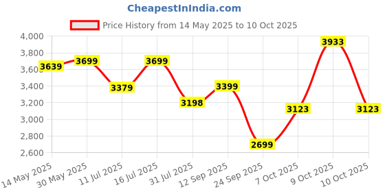 flipkart.com luvlap City Stroller/Buggy, Compact & Travel Friendly, for Baby/Kids, 6-36 Months, Stroller luvlap Price History Graph from 14 May 2025 to 10 Oct 2025