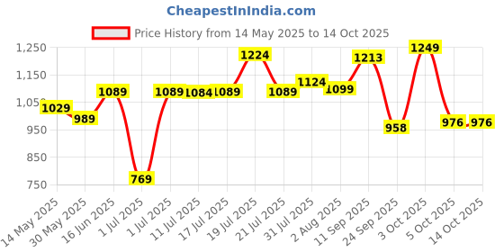 flipkart.com luvlap Combo Cotton Baby Bed Sized Bedding Set luvlap Price History Graph from 14 May 2025 to 13 Oct 2025