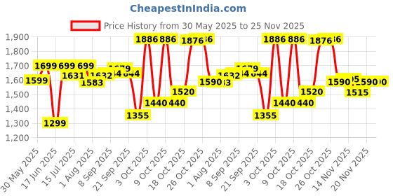 flipkart.com luvlap Comfy Baby Carrier with Detachable Hip Seat (3 in 1) Baby Carrier luvlap Price History Graph from 30 May 2025 to 24 Nov 2025