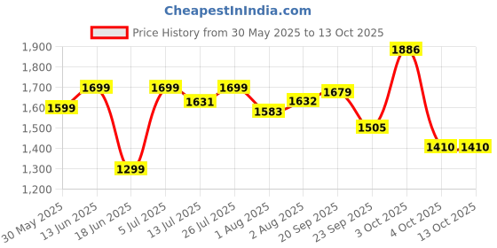 flipkart.com luvlap Comfy Baby Carrier with Detachable Hip Seat (3 in 1) Baby Carrier luvlap Price History Graph from 30 May 2025 to 13 Oct 2025