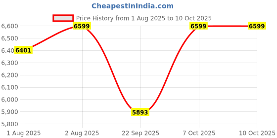 flipkart.com luvlap Comfy Car Seat for Baby & Kids with height adjustable Headrest, 9 M to 12 Yr Baby Car Seat luvlap Price History Graph from 1 Aug 2025 to 10 Oct 2025